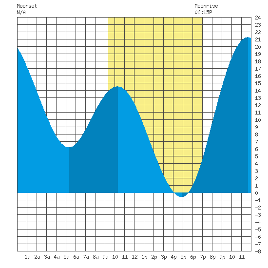Middle Bluff tide chart for Sunday, October 22, 2023