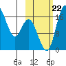 Middle Bluff tide chart for Sunday, October 22, 2023