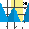 Middle Bluff tide chart for Monday, October 23, 2023