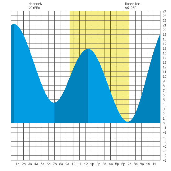 Middle Bluff tide chart for Tuesday, October 24, 2023