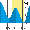 Middle Bluff tide chart for Tuesday, October 24, 2023