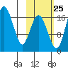 Middle Bluff tide chart for Wednesday, October 25, 2023
