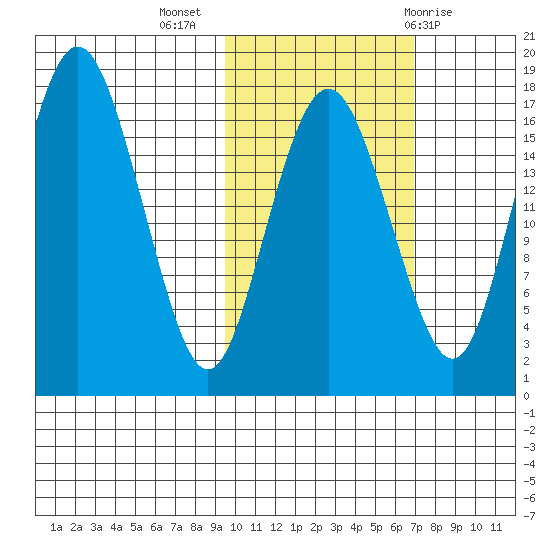 Middle Bluff tide chart for Thursday, October 26, 2023