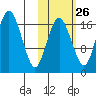 Middle Bluff tide chart for Thursday, October 26, 2023