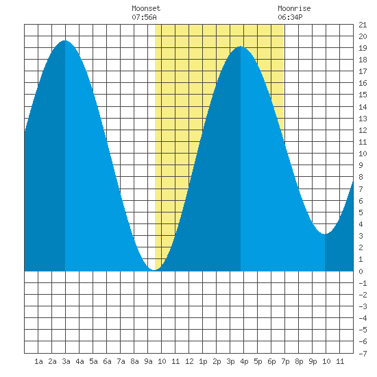 Middle Bluff tide chart for Friday, October 27, 2023