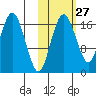 Middle Bluff tide chart for Friday, October 27, 2023