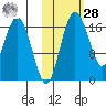 Middle Bluff tide chart for Saturday, October 28, 2023