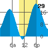 Middle Bluff tide chart for Sunday, October 29, 2023
