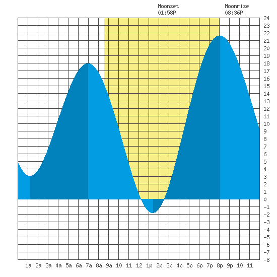 Middle Bluff tide chart for Monday, October 2, 2023