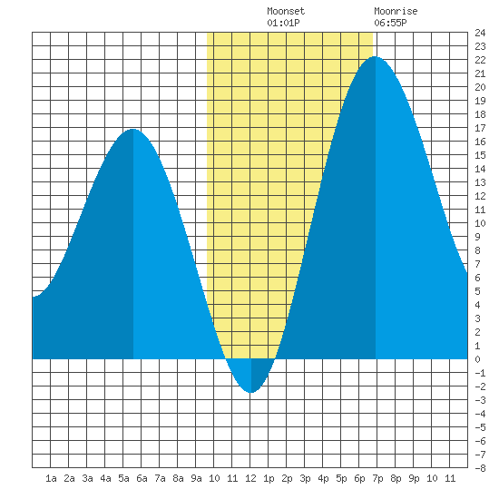 Middle Bluff tide chart for Monday, October 30, 2023