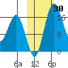Middle Bluff tide chart for Monday, October 30, 2023
