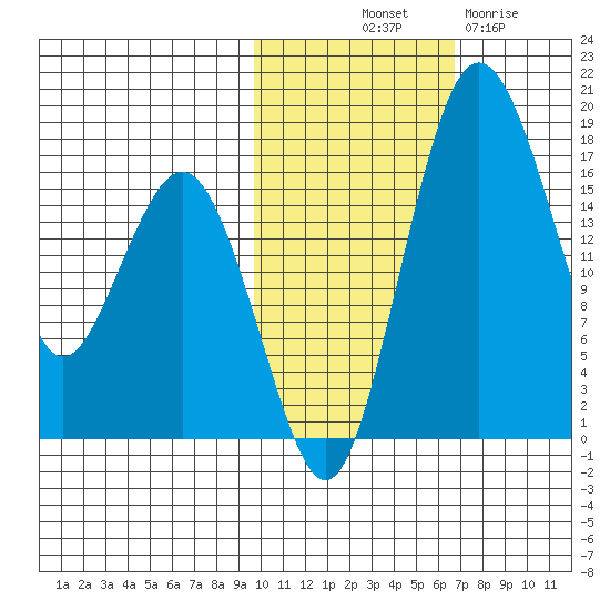 Middle Bluff tide chart for Tuesday, October 31, 2023