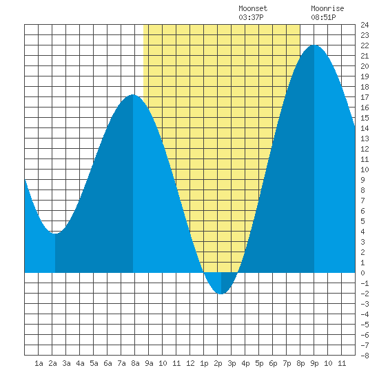 Middle Bluff tide chart for Tuesday, October 3, 2023