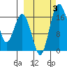 Middle Bluff tide chart for Tuesday, October 3, 2023