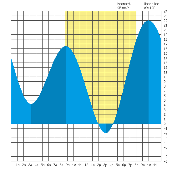 Middle Bluff tide chart for Wednesday, October 4, 2023