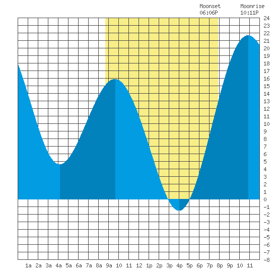Middle Bluff tide chart for Thursday, October 5, 2023
