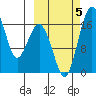 Middle Bluff tide chart for Thursday, October 5, 2023