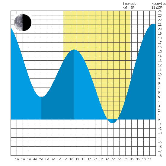 Middle Bluff tide chart for Friday, October 6, 2023
