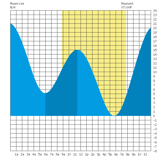 Middle Bluff tide chart for Saturday, October 7, 2023