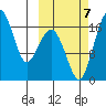Middle Bluff tide chart for Saturday, October 7, 2023