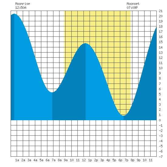 Middle Bluff tide chart for Sunday, October 8, 2023