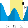 Middle Bluff tide chart for Sunday, October 8, 2023