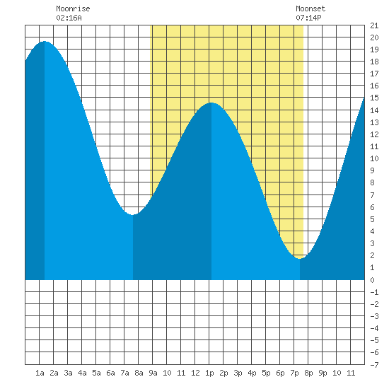 Middle Bluff tide chart for Monday, October 9, 2023