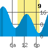 Middle Bluff tide chart for Monday, October 9, 2023