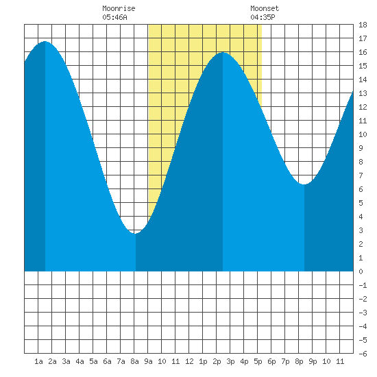 Middle Bluff tide chart for Friday, November 10, 2023