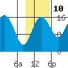 Middle Bluff tide chart for Friday, November 10, 2023