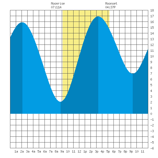 Middle Bluff tide chart for Saturday, November 11, 2023