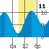 Middle Bluff tide chart for Saturday, November 11, 2023