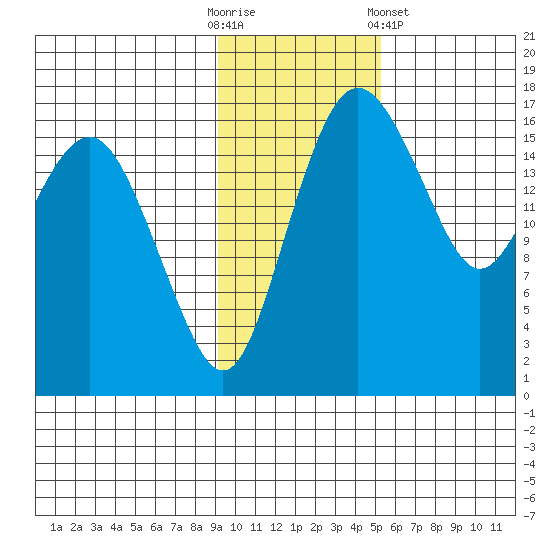Middle Bluff tide chart for Sunday, November 12, 2023