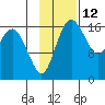Middle Bluff tide chart for Sunday, November 12, 2023