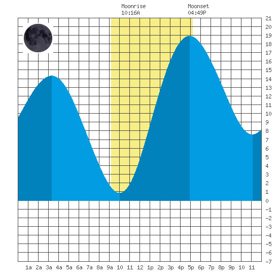 Middle Bluff tide chart for Monday, November 13, 2023