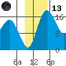 Middle Bluff tide chart for Monday, November 13, 2023