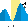 Middle Bluff tide chart for Tuesday, November 14, 2023