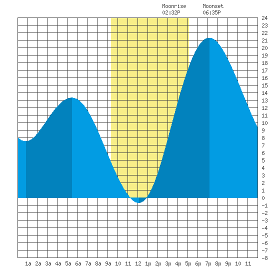 Middle Bluff tide chart for Thursday, November 16, 2023