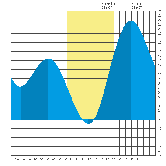 Middle Bluff tide chart for Friday, November 17, 2023