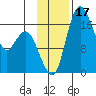 Middle Bluff tide chart for Friday, November 17, 2023