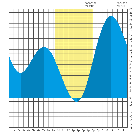 Middle Bluff tide chart for Saturday, November 18, 2023