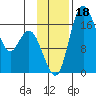 Middle Bluff tide chart for Saturday, November 18, 2023