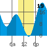 Middle Bluff tide chart for Sunday, November 19, 2023