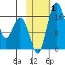 Middle Bluff tide chart for Wednesday, November 1, 2023