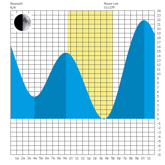 Middle Bluff tide chart for Monday, November 20, 2023