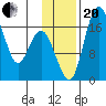 Middle Bluff tide chart for Monday, November 20, 2023