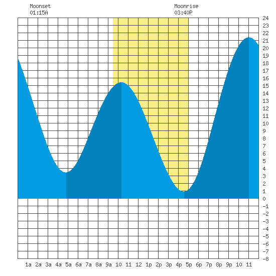 Middle Bluff tide chart for Tuesday, November 21, 2023