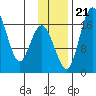 Middle Bluff tide chart for Tuesday, November 21, 2023