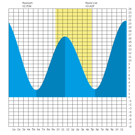 Middle Bluff tide chart for Wednesday, November 22, 2023
