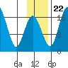 Middle Bluff tide chart for Wednesday, November 22, 2023